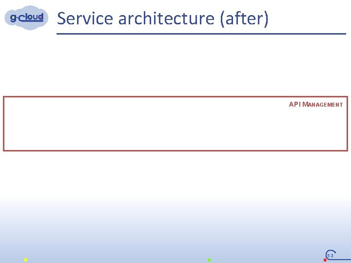 Service architecture (after) API MANAGEMENT 52 