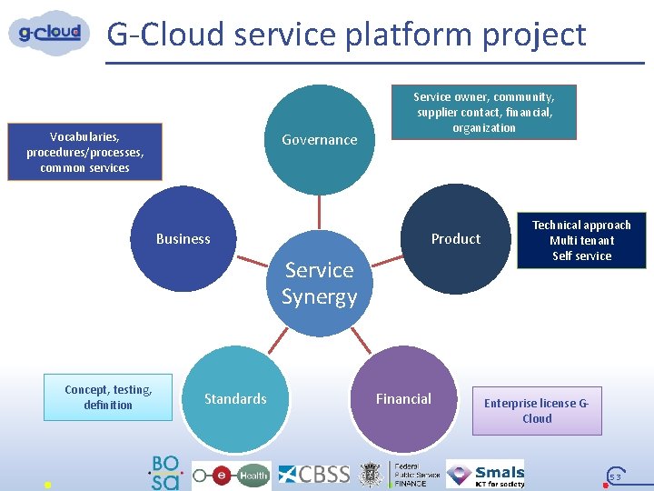 G-Cloud service platform project Vocabularies, procedures/processes, common services Governance Business Service owner, community, supplier