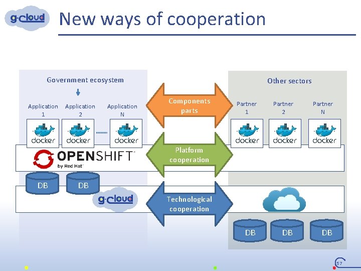 New ways of cooperation Government ecosystem Application 1 Application 2 Application N Other sectors