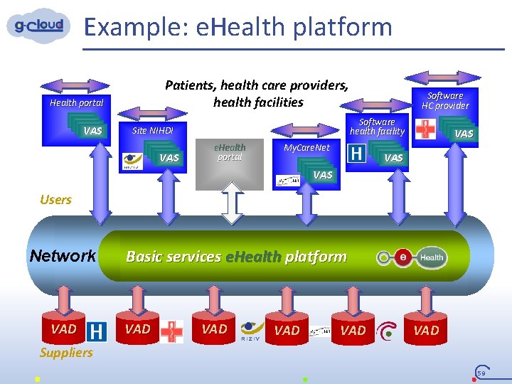 Example: e. Health platform Patients, health care providers, health facilities Health portal VAS Software