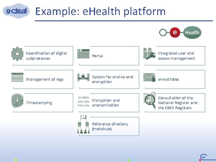 Example: e. Health platform Coordination of digital subprocesses Portal Integrated user and access management