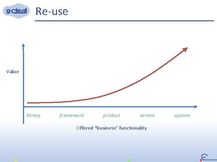 Re-use Value library framework product service system Offered “business” functionality 65 