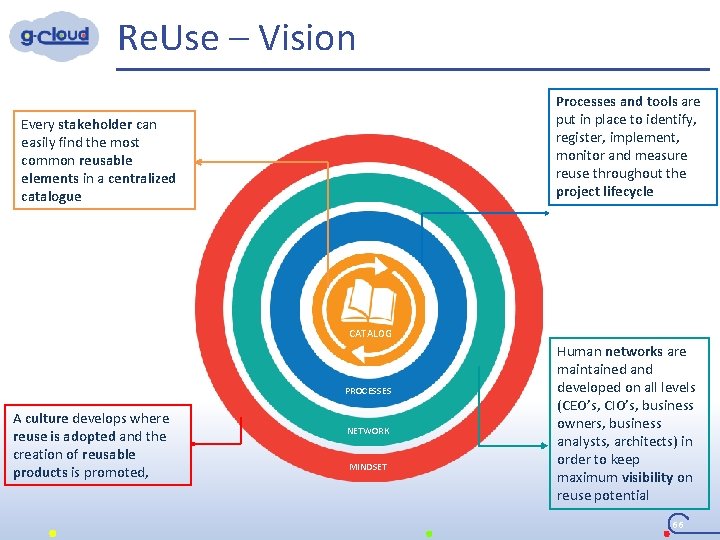 Re. Use – Vision Processes and tools are put in place to identify, register,