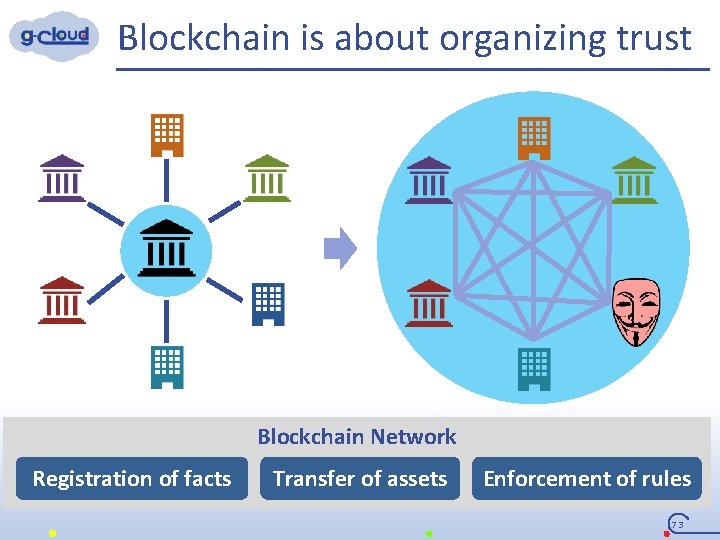 Blockchain is about organizing trust Blockchain Network Registration of facts Transfer of assets Enforcement