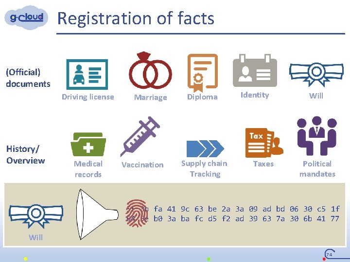 Registration of facts (Official) documents Driving license History/ Overview Medical records Marriage Vaccination Diploma