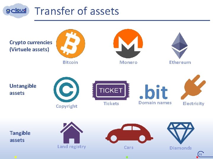 Transfer of assets Crypto currencies (Virtuele assets) Bitcoin Monero . bit Untangible assets Copyright