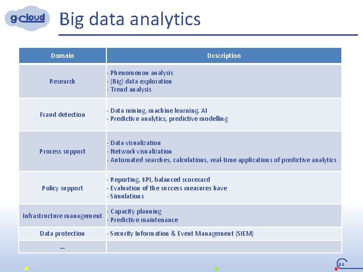 Big data analytics Domain Research Description - Phenomenon analysis - (Big) data exploration -