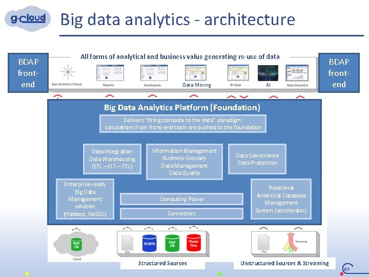 Big data analytics - architecture BDAP frontend All forms of analytical and business value