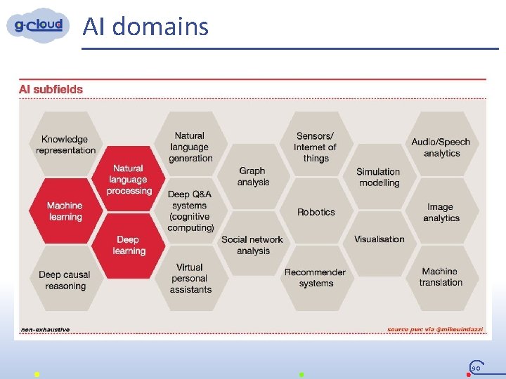 AI domains 90 