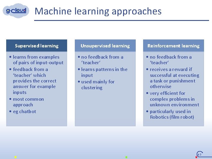 Machine learning approaches Supervised learning • learns from examples of pairs of input-output •