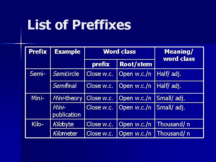 List of Preffixes Prefix Example Word class prefix Semi- Mini- Root/stem Meaning/ word class