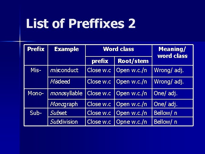 List of Preffixes 2 Prefix Example Word class prefix Mis- Mono. Sub- Root/stem Meaning/