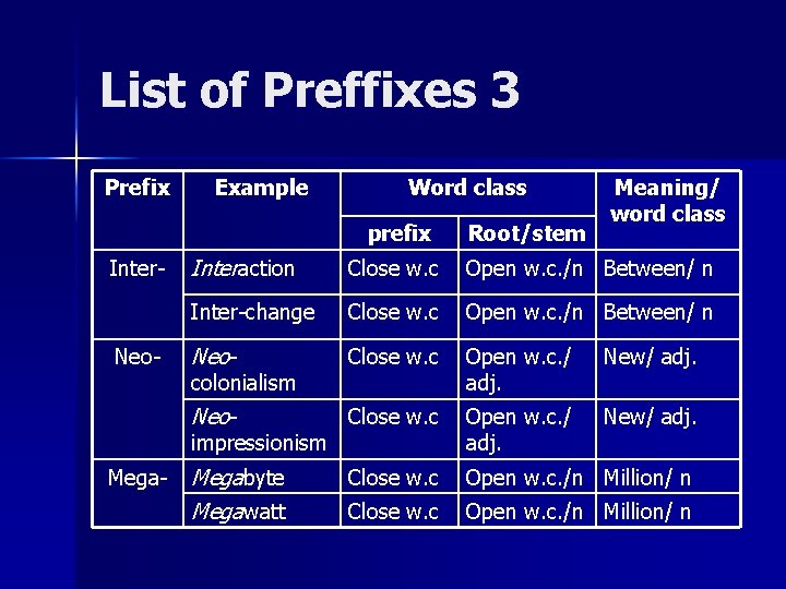 List of Preffixes 3 Prefix Example Word class prefix Inter- Neo- Interaction Close w.