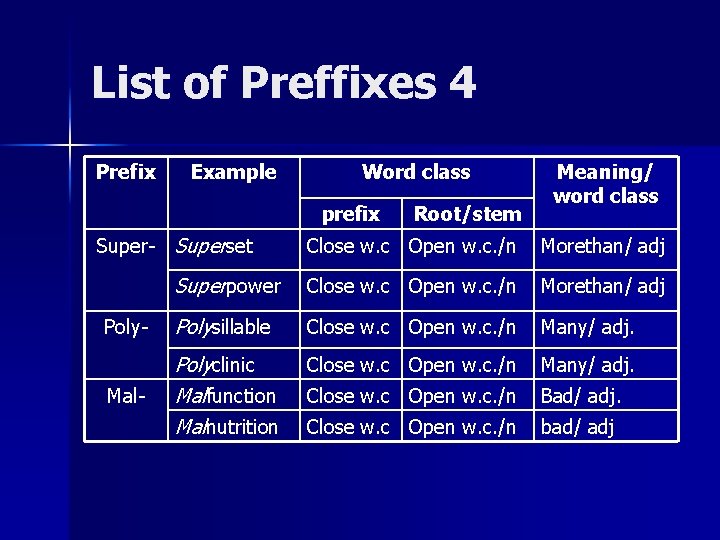 List of Preffixes 4 Prefix Example Word class prefix Super- Superset Root/stem Meaning/ word