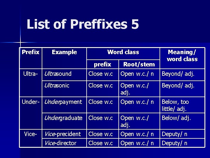 List of Preffixes 5 Prefix Example Word class prefix Ultra- Ultrasound Close w. c