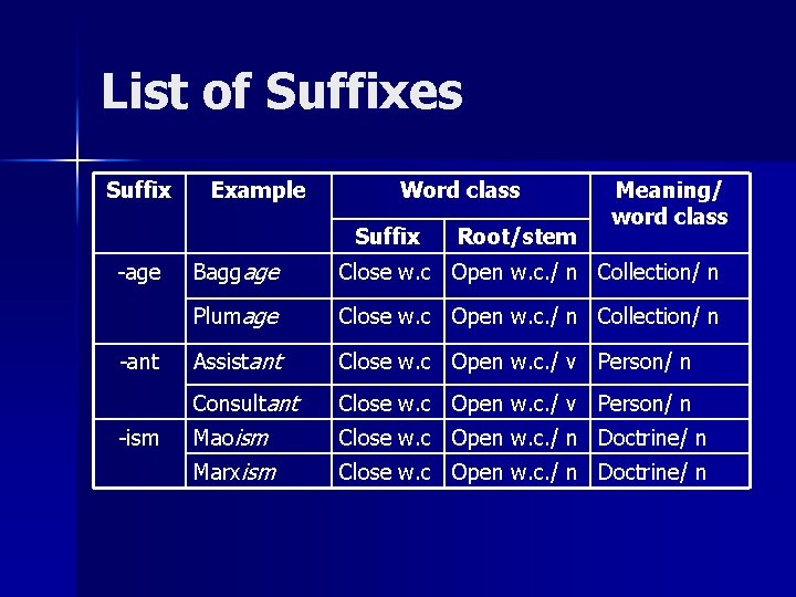 List of Suffixes Suffix Example Word class Suffix -age -ant -ism Root/stem Meaning/ word