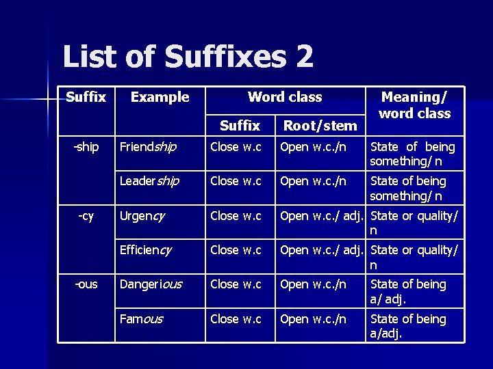 List of Suffixes 2 Suffix Example Word class Suffix -ship -cy -ous Root/stem Meaning/