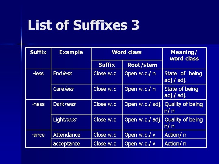 List of Suffixes 3 Suffix -less -ness -ance Example Word class Meaning/ word class