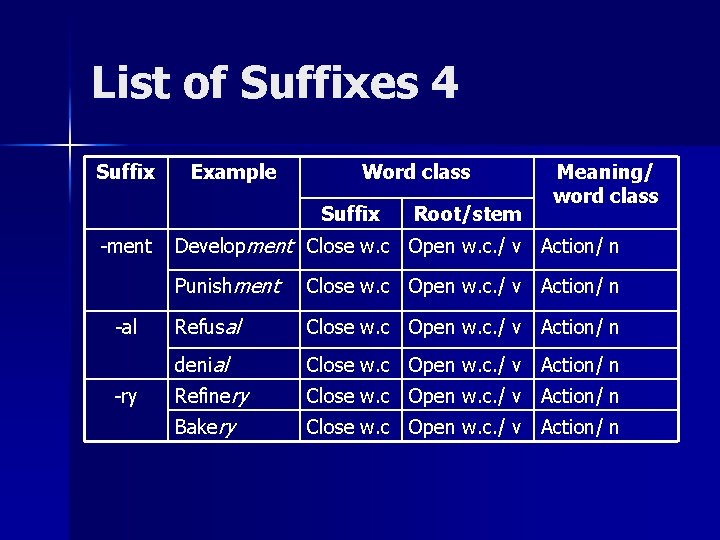 List of Suffixes 4 Suffix Example Word class Suffix -ment -al -ry Root/stem Meaning/