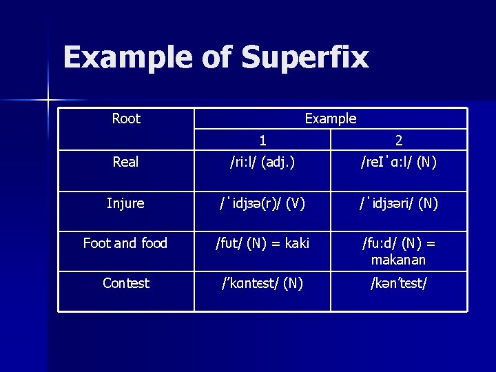 Example of Superfix Root Example 1 2 Real /ri: l/ (adj. ) /re. I΄α: