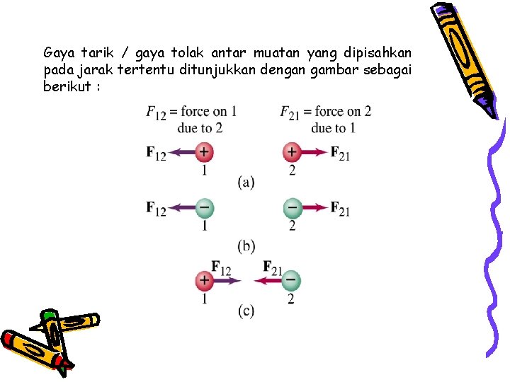 Gaya tarik / gaya tolak antar muatan yang dipisahkan pada jarak tertentu ditunjukkan dengan