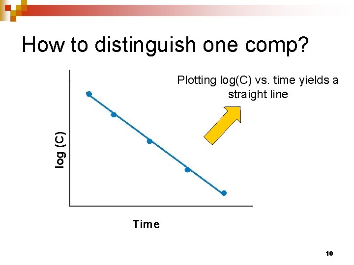 How to distinguish one comp? log (C) Plotting log(C) vs. time yields a straight