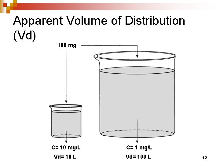 Apparent Volume of Distribution (Vd) 100 mg C= 10 mg/L C= 1 mg/L Vd=