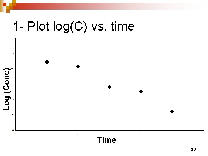 Log (Conc) 1 - Plot log(C) vs. time Time 20 