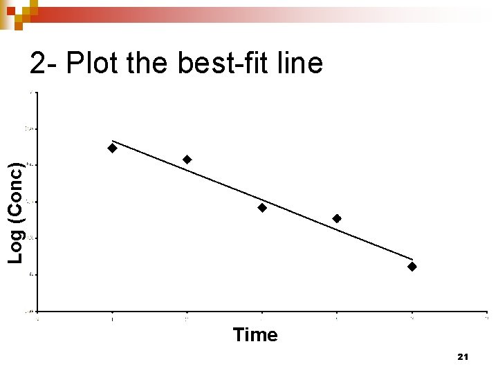 Log (Conc) 2 - Plot the best-fit line Time 21 