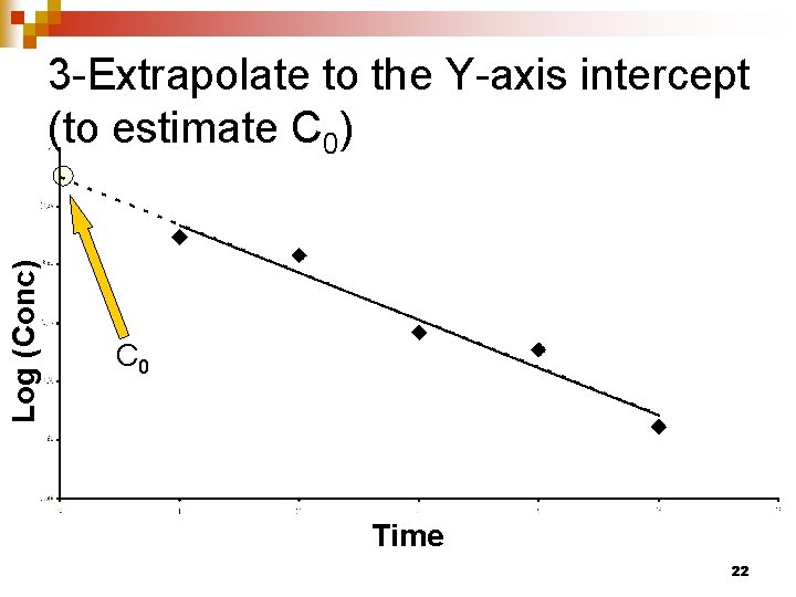 Log (Conc) 3 -Extrapolate to the Y-axis intercept (to estimate C 0) C 0
