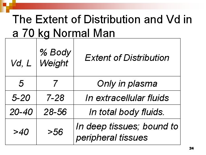 The Extent of Distribution and Vd in a 70 kg Normal Man % Body