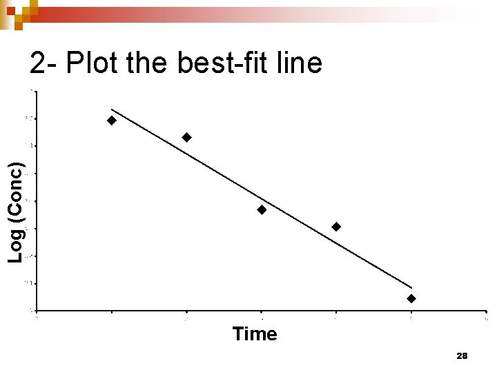 Log (Conc) 2 - Plot the best-fit line Time 28 