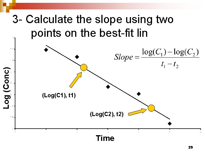 Log (Conc) 3 - Calculate the slope using two points on the best-fit lin