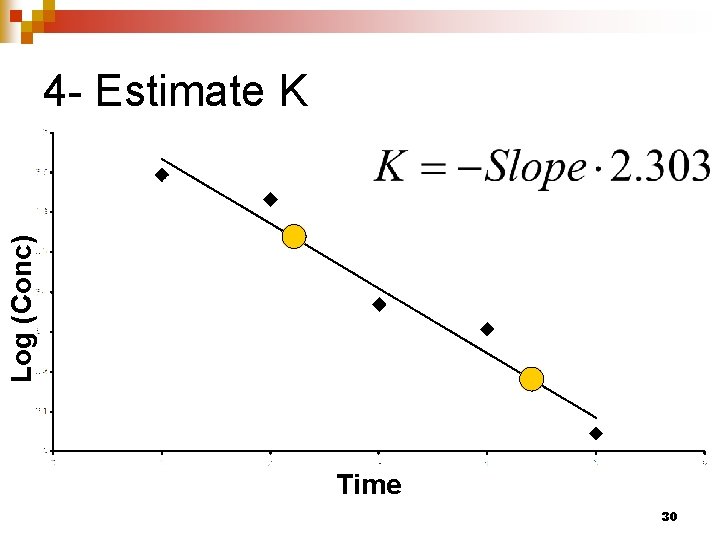 Log (Conc) 4 - Estimate K Time 30 