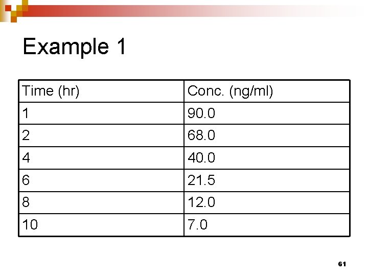 Example 1 Time (hr) Conc. (ng/ml) 1 90. 0 2 68. 0 4 40.
