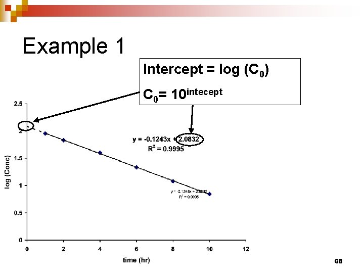 Example 1 Intercept = log (C 0) C 0= 10 intecept 68 