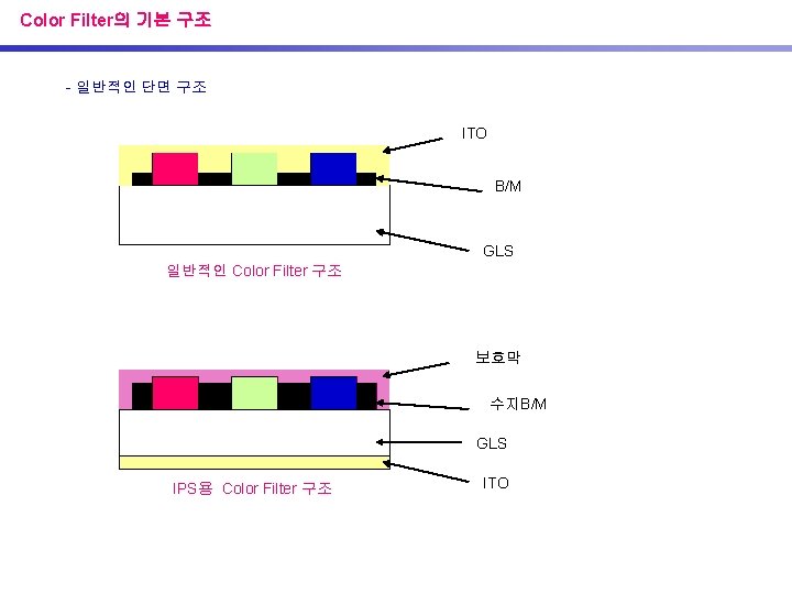 Color Filter의 기본 구조 - 일반적인 단면 구조 ITO B/M GLS 일반적인 Color Filter