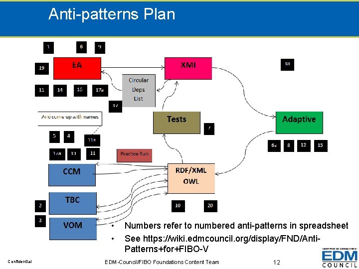 Anti-patterns Plan • • Confidential Numbers refer to numbered anti-patterns in spreadsheet See https: