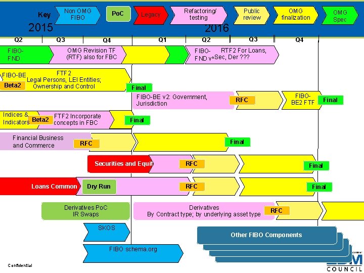 Non OMG FIBO Key Po. C Legacy Refactoring/ testing 2015 Q 2 Public review