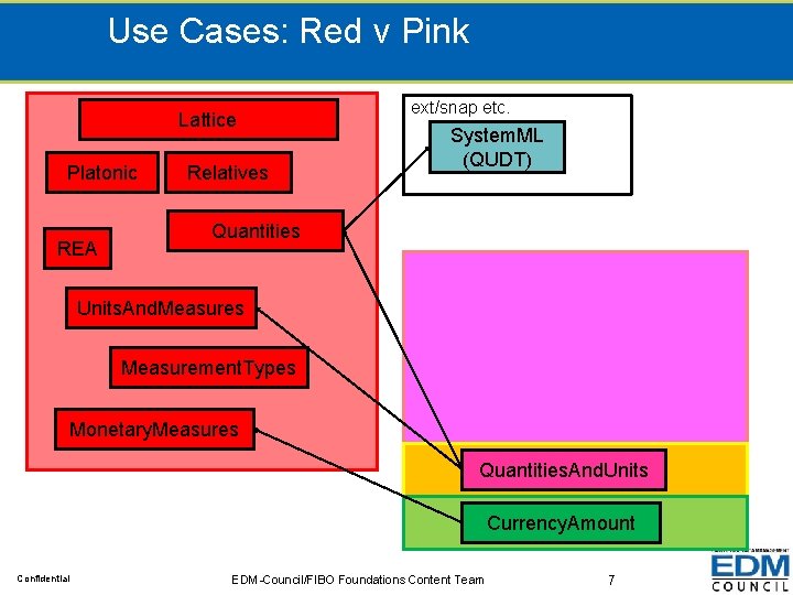 Use Cases: Red v Pink Lattice Platonic REA Relatives ext/snap etc. System. ML (QUDT)