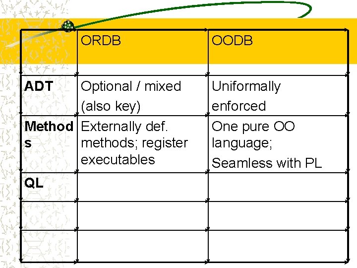 RDB OODB ORDB Comparison RDB whats good Simple