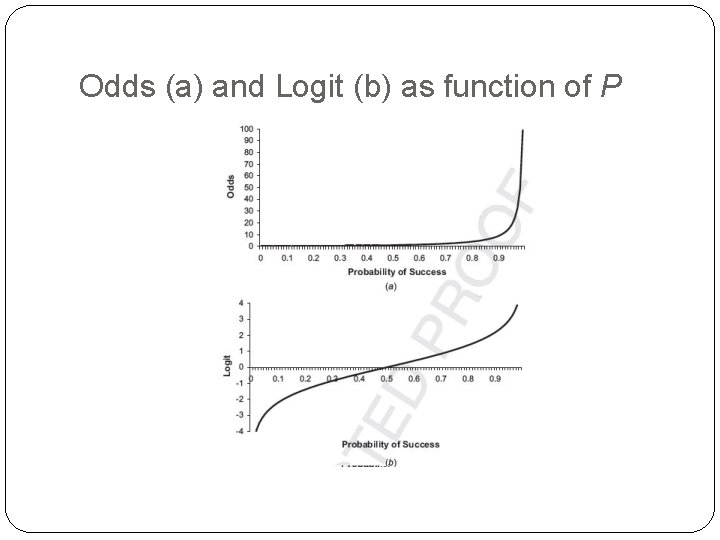 Odds (a) and Logit (b) as function of P Odds (a) and Logit (b) as function of P