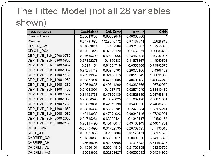 The Fitted Model (not all 28 variables shown) The Fitted Model (not all 28 variables shown)