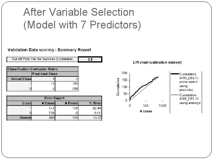 After Variable Selection (Model with 7 Predictors) After Variable Selection (Model with 7 Predictors)