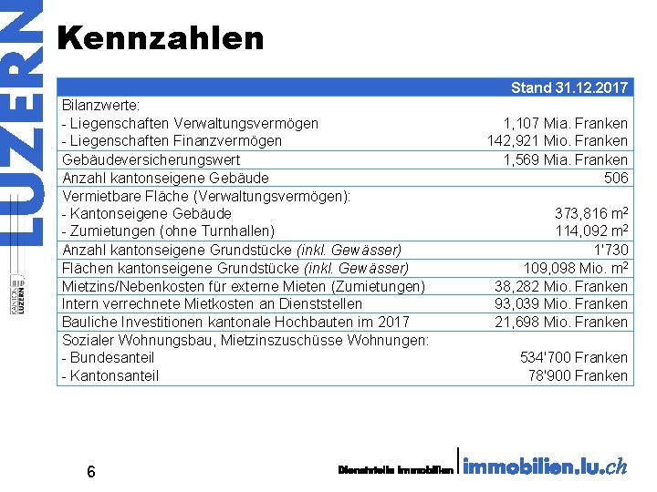 Kennzahlen Bilanzwerte: - Liegenschaften Verwaltungsvermögen - Liegenschaften Finanzvermögen Gebäudeversicherungswert Anzahl kantonseigene Gebäude Vermietbare Fläche