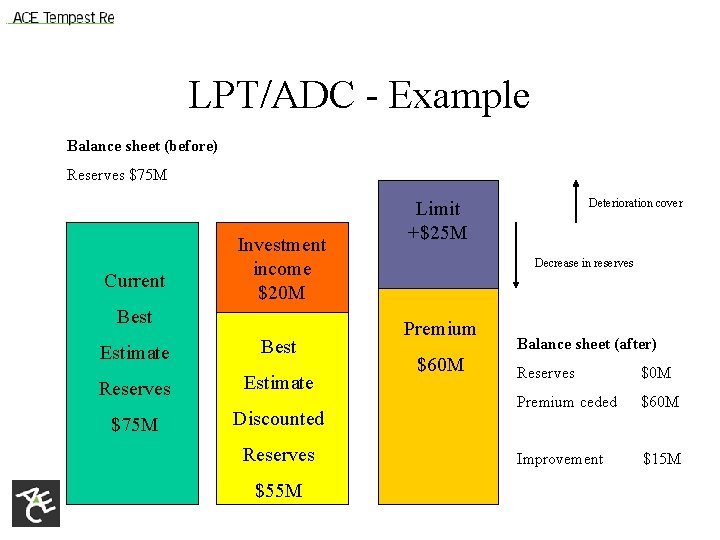 LPT/ADC - Example Balance sheet (before) Reserves $75 M Current Investment income $20 M