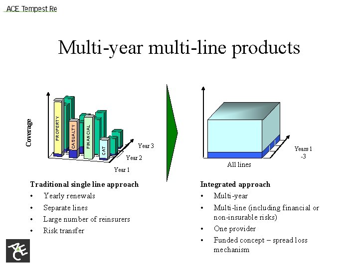 CAT FINANCIAL CASUALTY PROPERTY Coverage Multi-year multi-line products Year 3 Year 2 Year 1