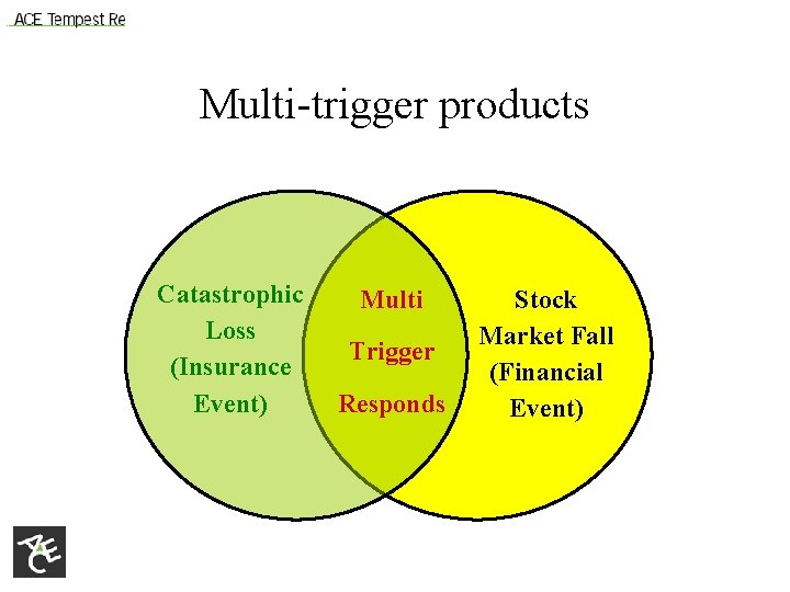 Multi-trigger products Catastrophic Loss (Insurance Event) Multi Trigger Responds Stock Market Fall (Financial Event)