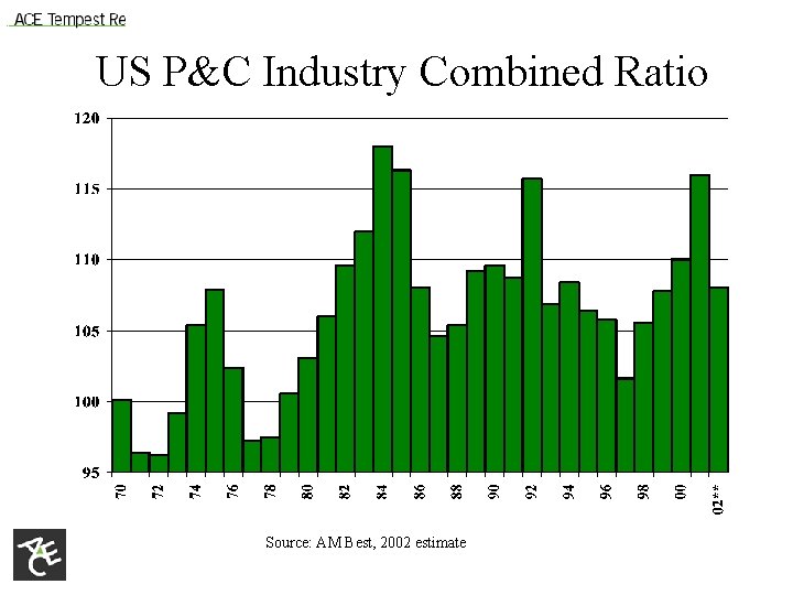 US P&C Industry Combined Ratio Source: AM Best, 2002 estimate 