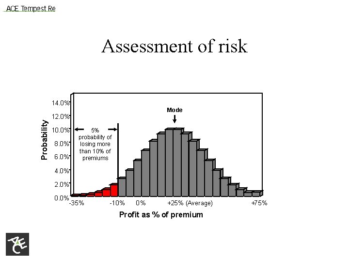 Assessment of risk Probability 14. 0% Mode 12. 0% 10. 0% 8. 0% 6.